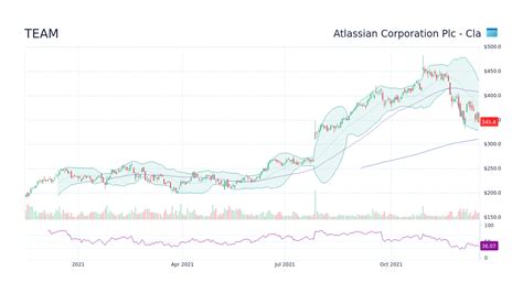 team atlassian stock price